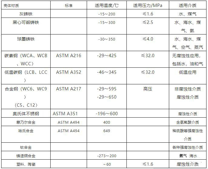 泵體閥體常用材質(zhì)表，適用溫度，介質(zhì)，壓力一覽表！