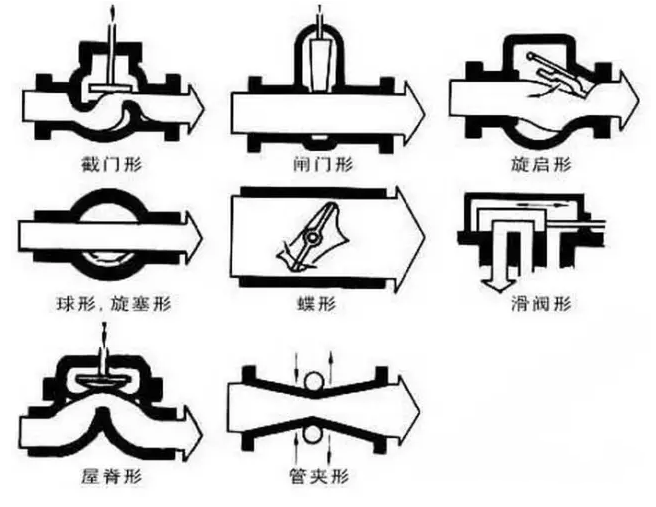 閥門按結構分類